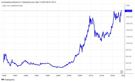 gold's value over time.